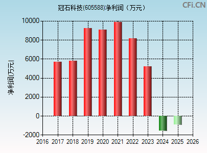 605588财务指标图