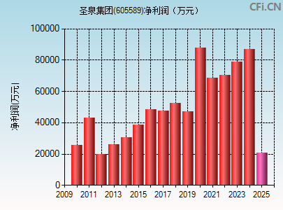 605589财务指标图