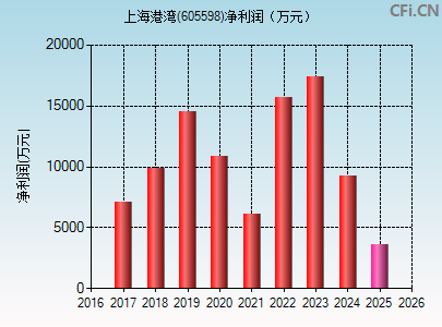 605598财务指标图