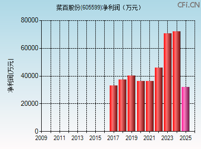 605599财务指标图