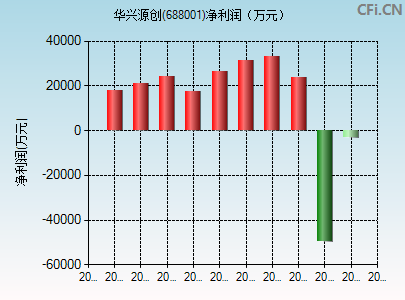 688001财务指标图