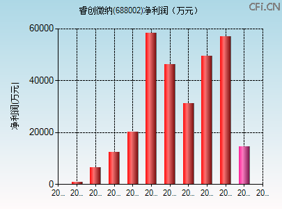 688002财务指标图