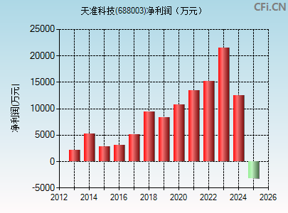 688003财务指标图