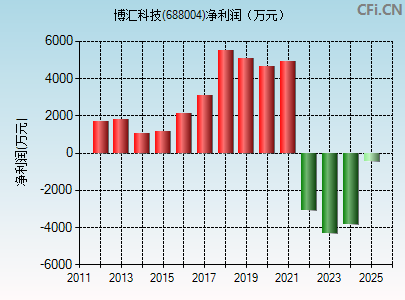 688004财务指标图