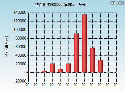 688005财务指标图