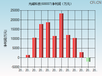 688007财务指标图