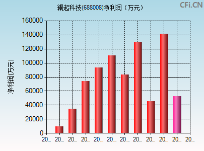 688008财务指标图