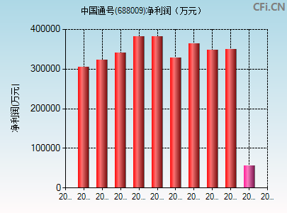 688009财务指标图