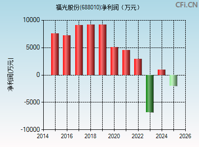 688010财务指标图