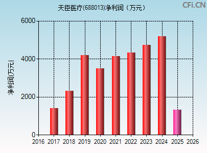688013财务指标图