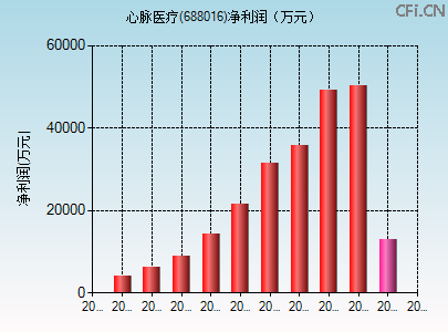688016财务指标图