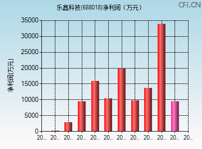688018财务指标图