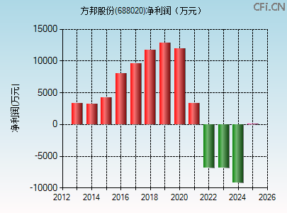 688020财务指标图