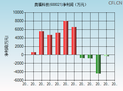 688021财务指标图