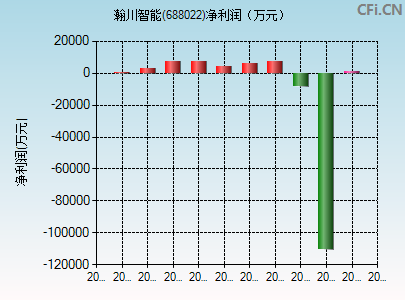 688022财务指标图