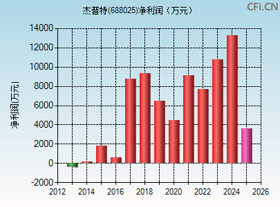 688025财务指标图