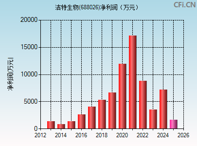 688026财务指标图