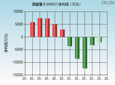 688027财务指标图