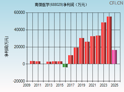 688029财务指标图