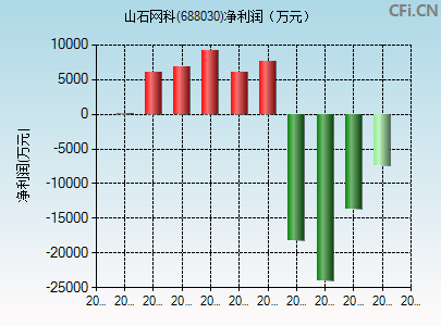 688030财务指标图