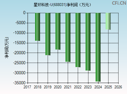 688031财务指标图