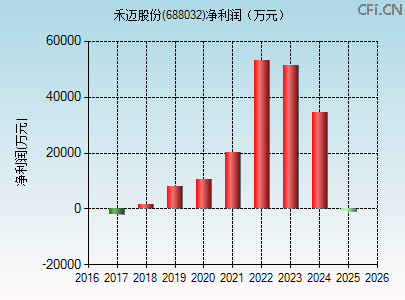 688032财务指标图