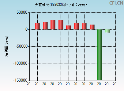 688033财务指标图