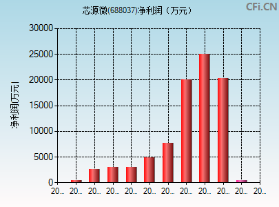 688037财务指标图