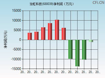 688039财务指标图