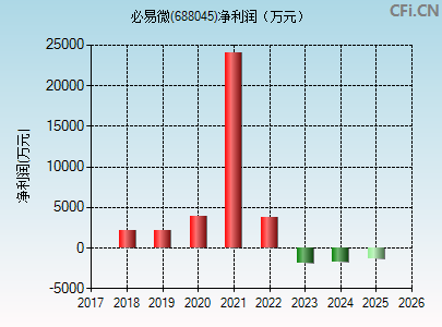 688045财务指标图