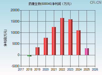 688046财务指标图