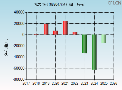 688047财务指标图