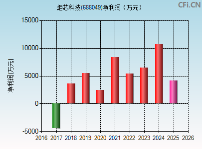 688049财务指标图