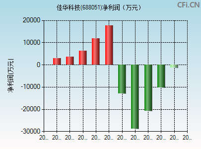 688051财务指标图