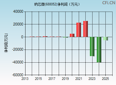 688052财务指标图