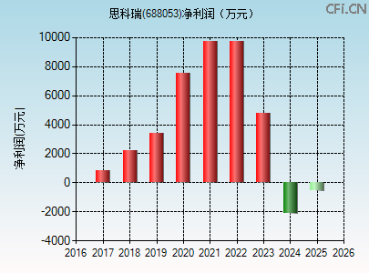688053财务指标图