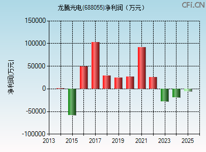 688055财务指标图