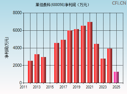 688056财务指标图