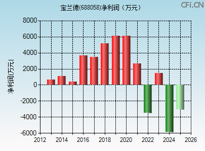 688058财务指标图