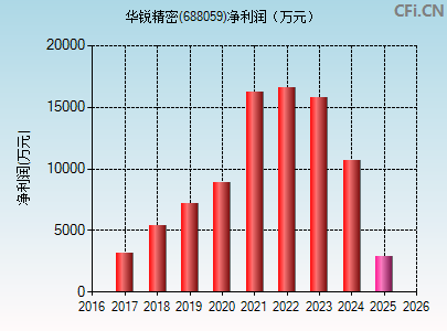 688059财务指标图