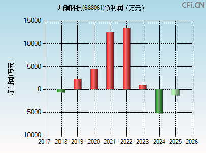 688061财务指标图