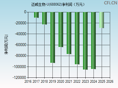 688062财务指标图
