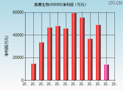688065财务指标图
