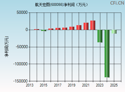 688066财务指标图