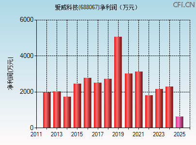 688067财务指标图