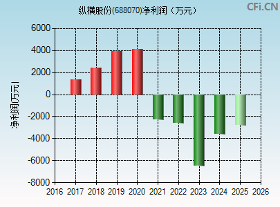 688070财务指标图