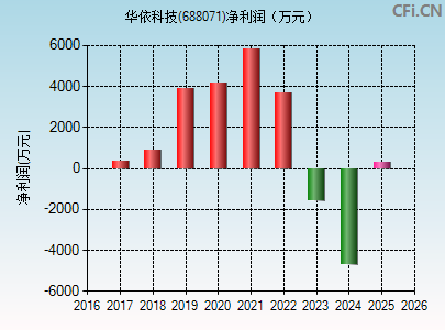 688071财务指标图