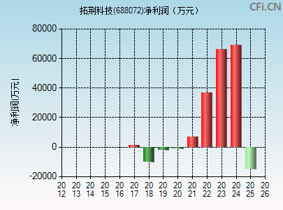 688072财务指标图
