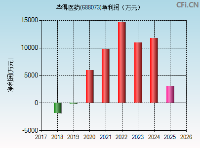 688073财务指标图