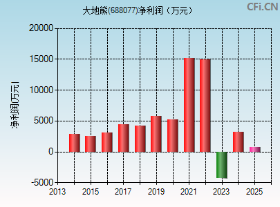 688077财务指标图